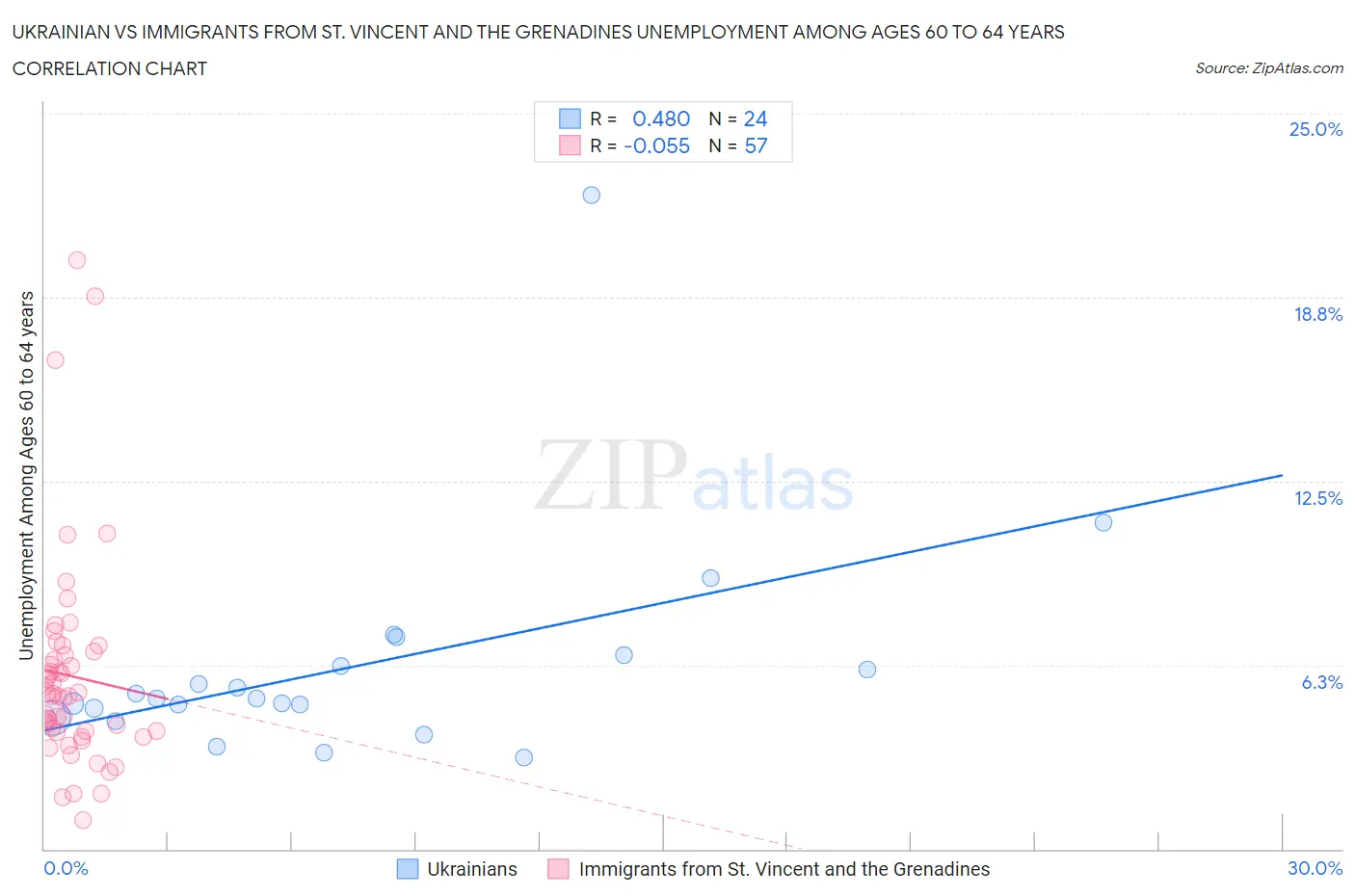 Ukrainian vs Immigrants from St. Vincent and the Grenadines Unemployment Among Ages 60 to 64 years
