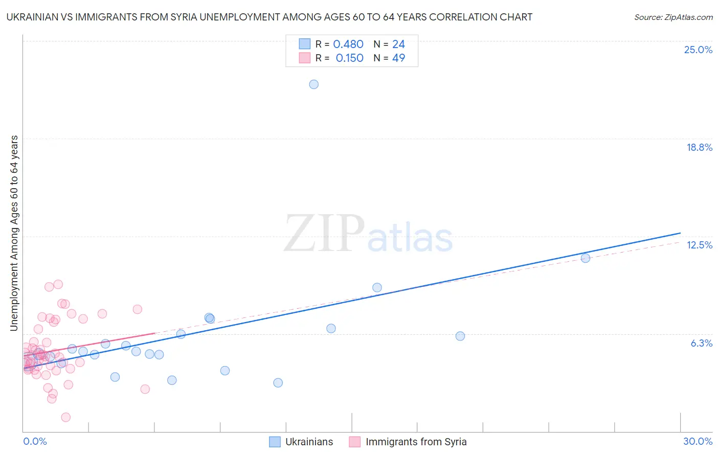 Ukrainian vs Immigrants from Syria Unemployment Among Ages 60 to 64 years