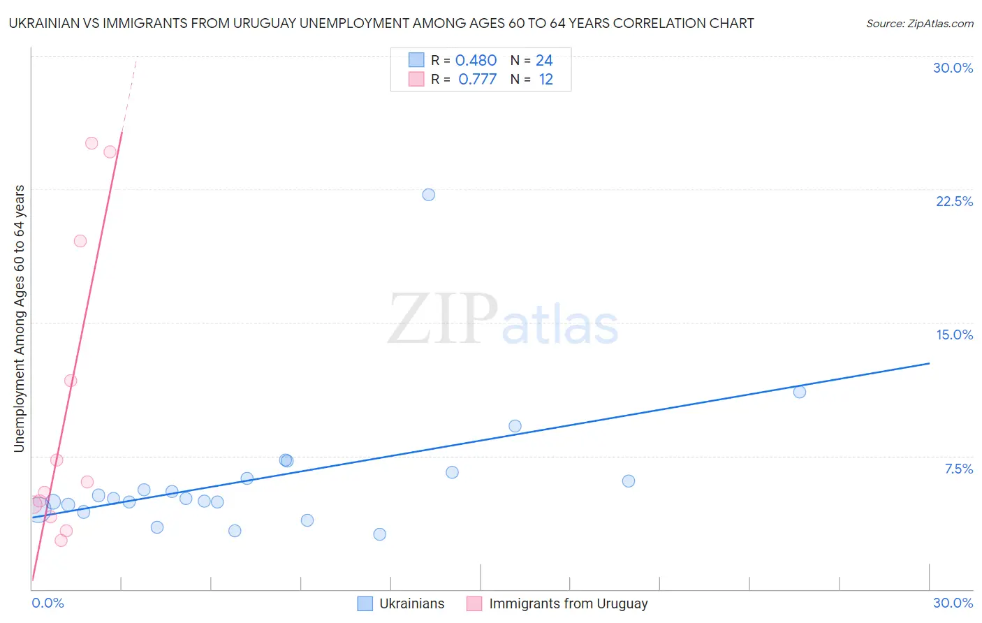 Ukrainian vs Immigrants from Uruguay Unemployment Among Ages 60 to 64 years