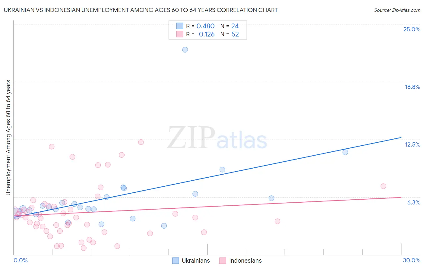 Ukrainian vs Indonesian Unemployment Among Ages 60 to 64 years