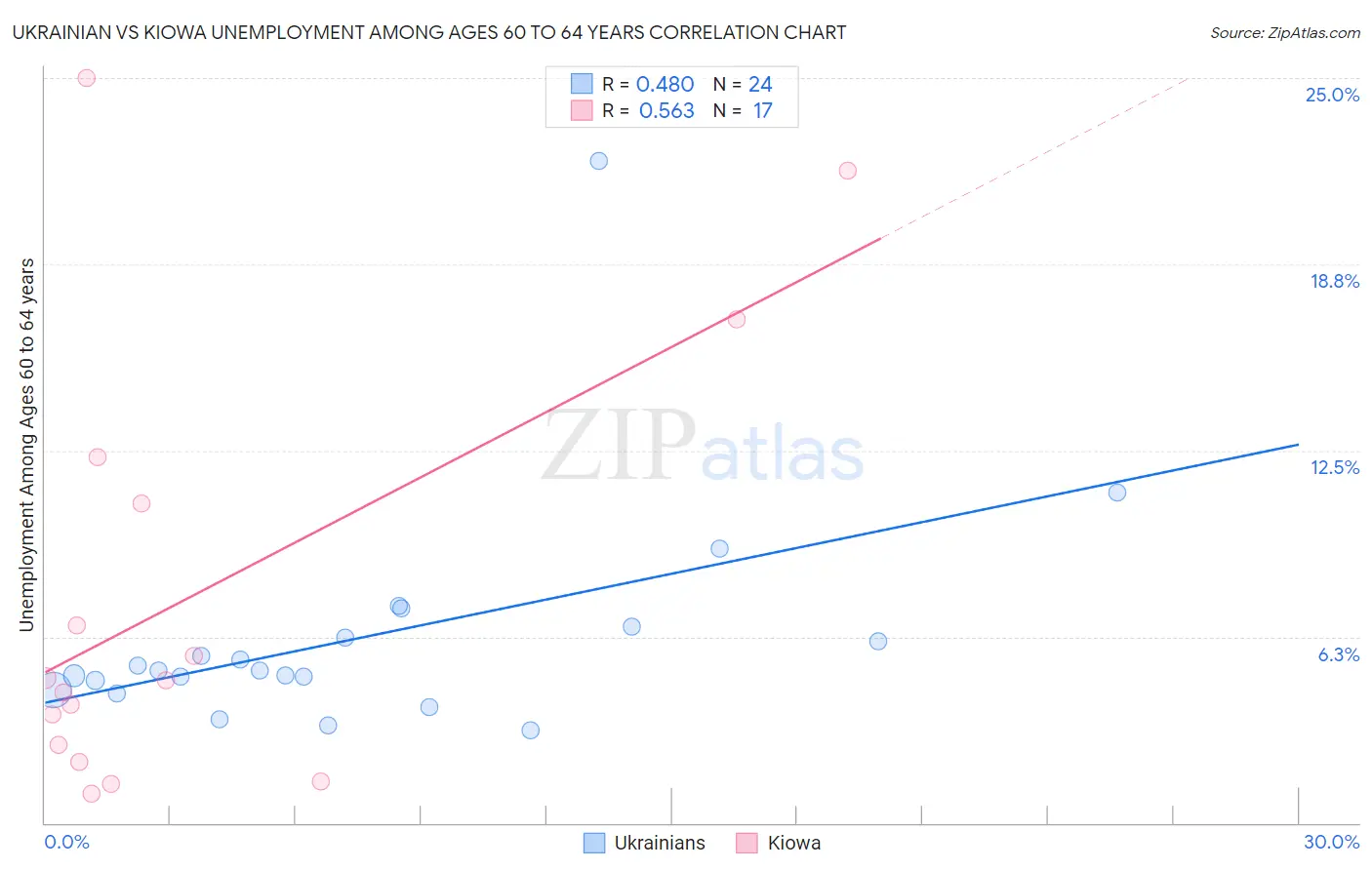 Ukrainian vs Kiowa Unemployment Among Ages 60 to 64 years