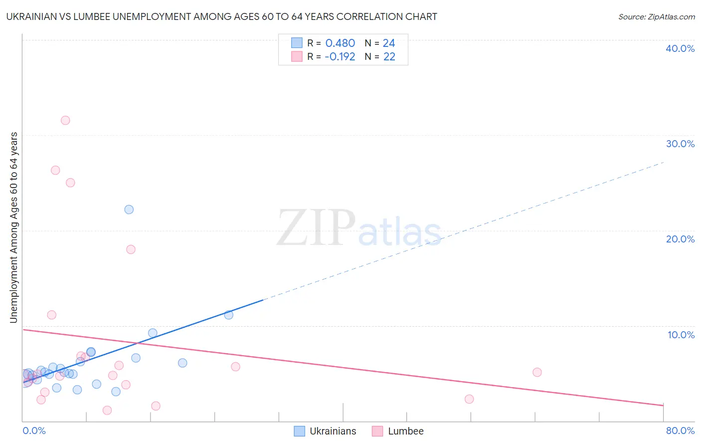 Ukrainian vs Lumbee Unemployment Among Ages 60 to 64 years