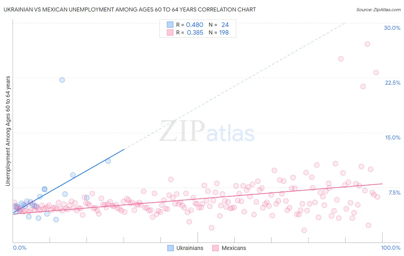 Ukrainian vs Mexican Unemployment Among Ages 60 to 64 years