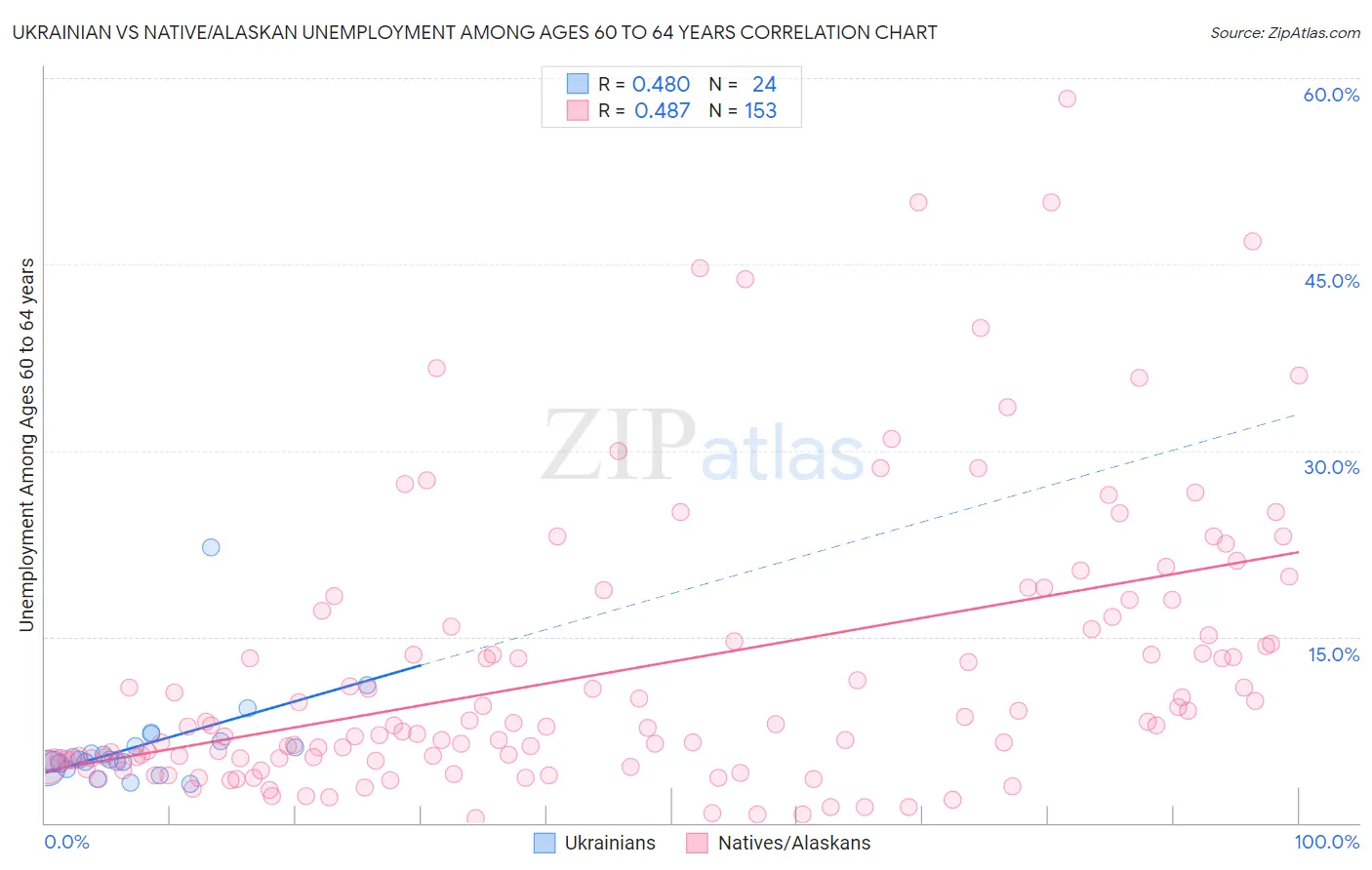 Ukrainian vs Native/Alaskan Unemployment Among Ages 60 to 64 years