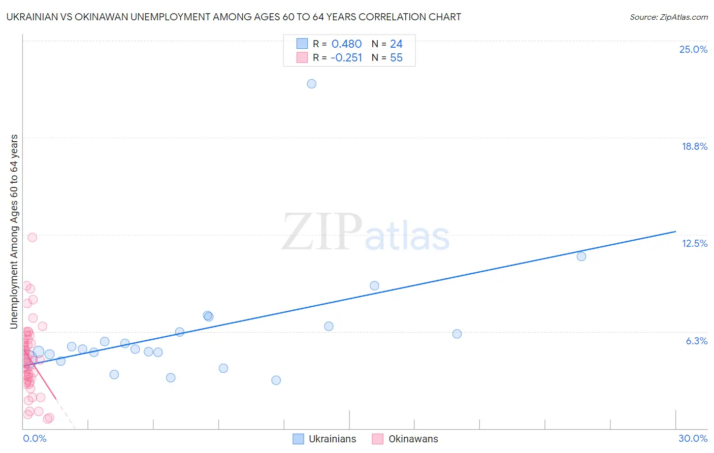 Ukrainian vs Okinawan Unemployment Among Ages 60 to 64 years