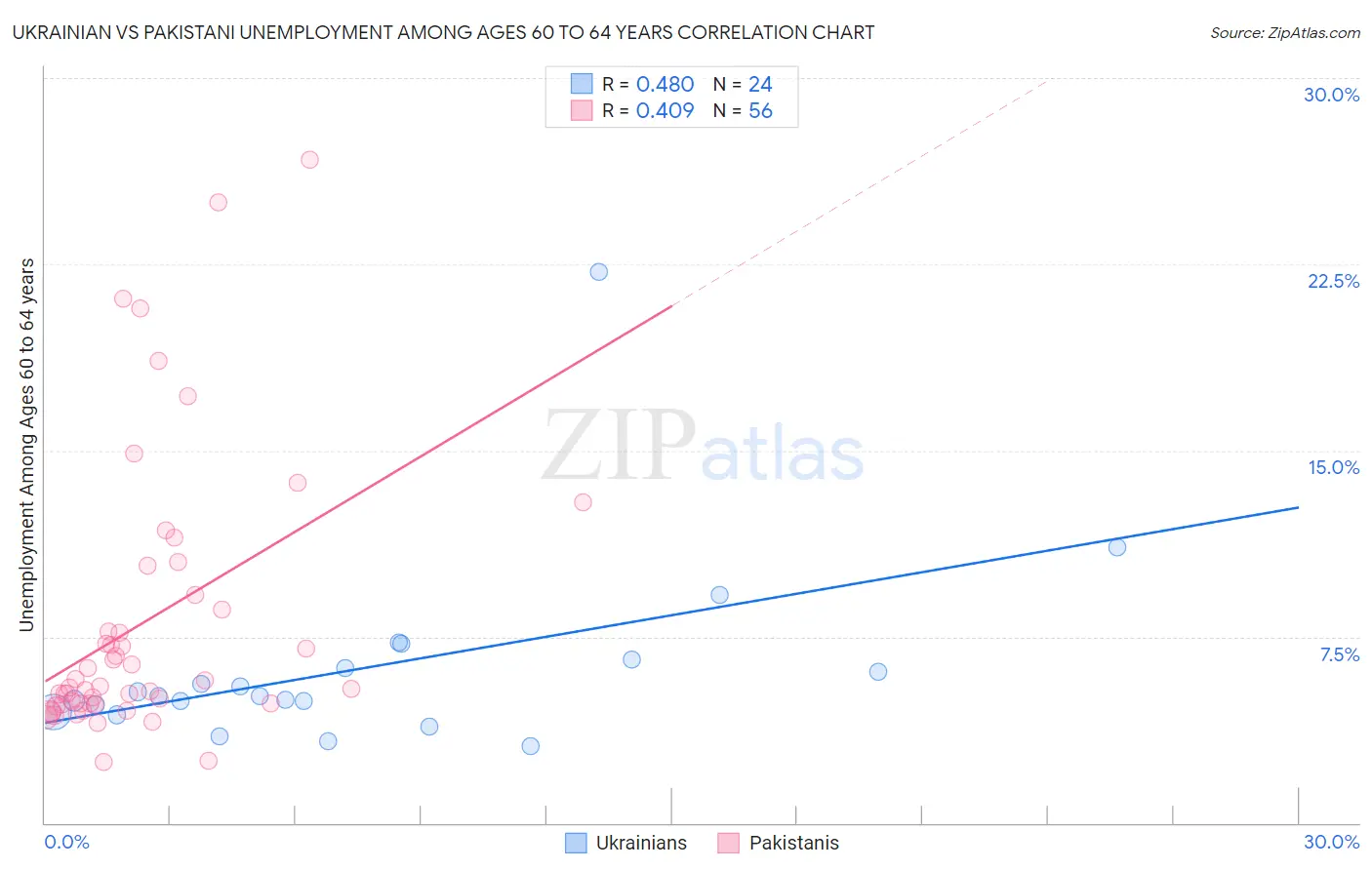 Ukrainian vs Pakistani Unemployment Among Ages 60 to 64 years