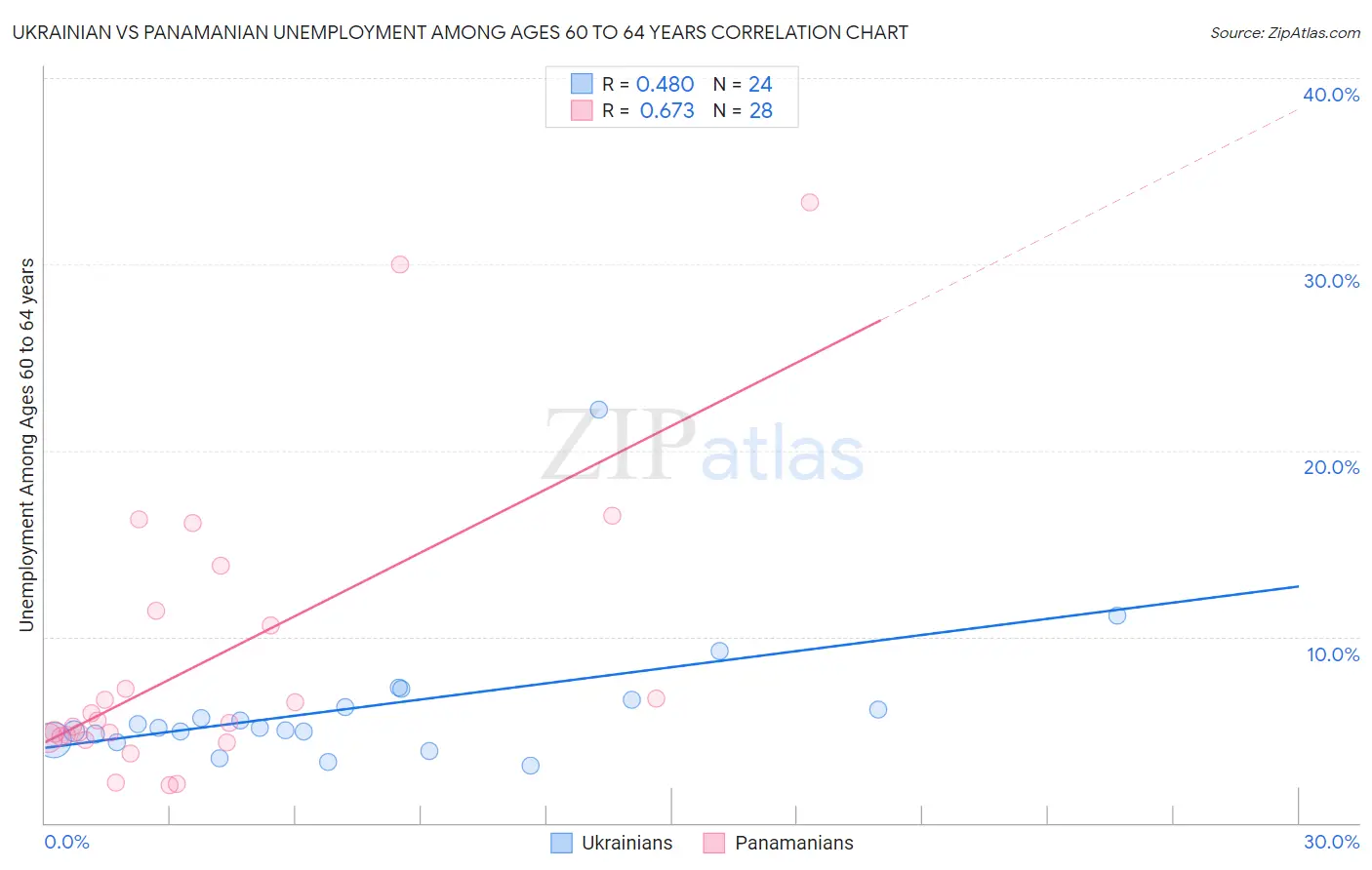 Ukrainian vs Panamanian Unemployment Among Ages 60 to 64 years
