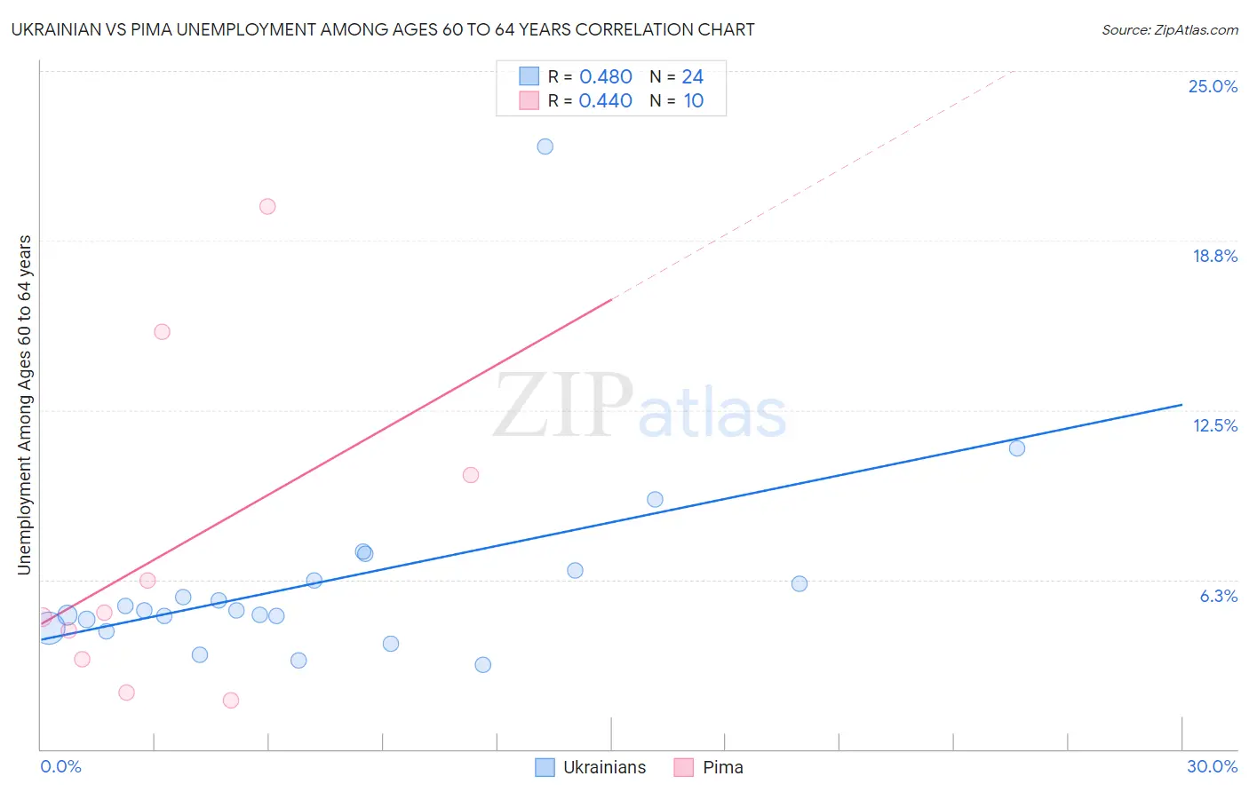 Ukrainian vs Pima Unemployment Among Ages 60 to 64 years