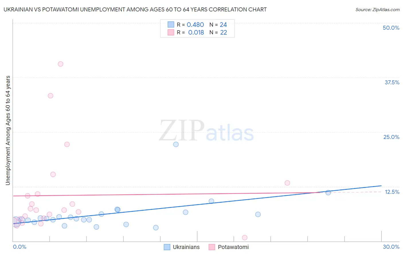 Ukrainian vs Potawatomi Unemployment Among Ages 60 to 64 years
