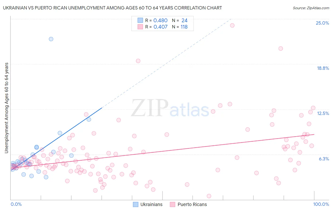 Ukrainian vs Puerto Rican Unemployment Among Ages 60 to 64 years