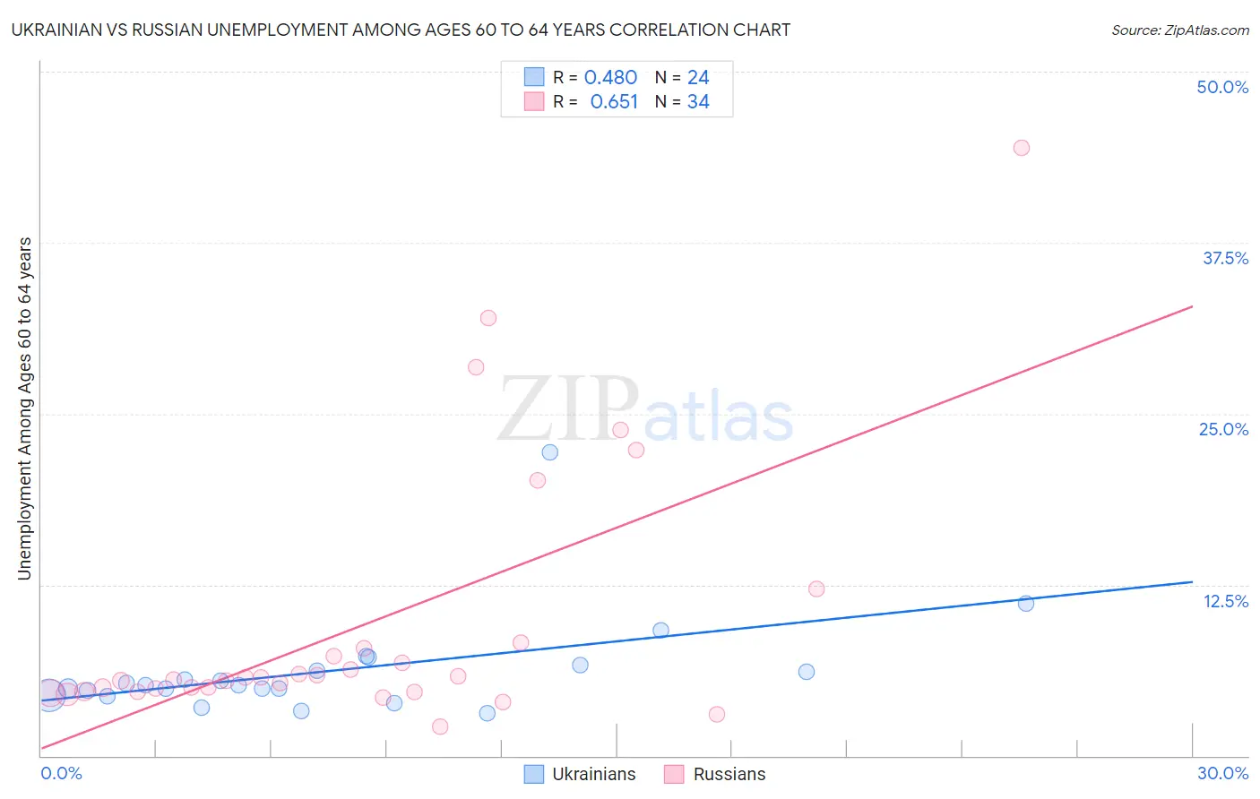 Ukrainian vs Russian Unemployment Among Ages 60 to 64 years