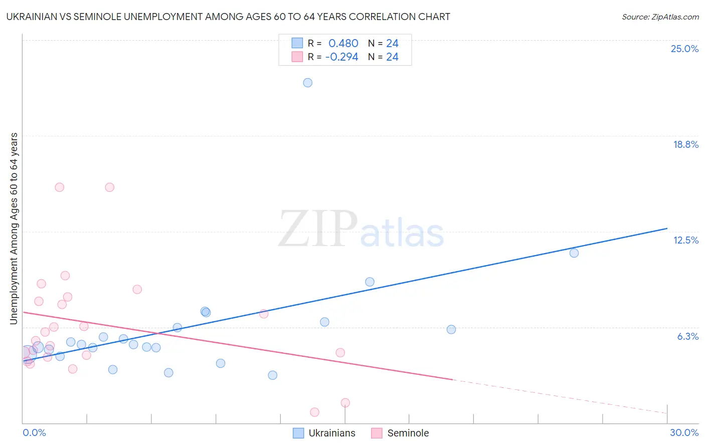 Ukrainian vs Seminole Unemployment Among Ages 60 to 64 years