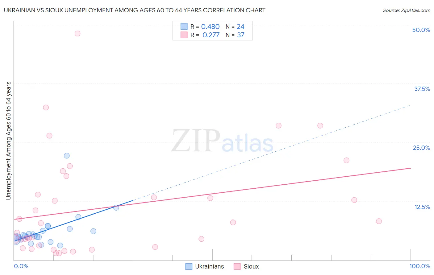 Ukrainian vs Sioux Unemployment Among Ages 60 to 64 years
