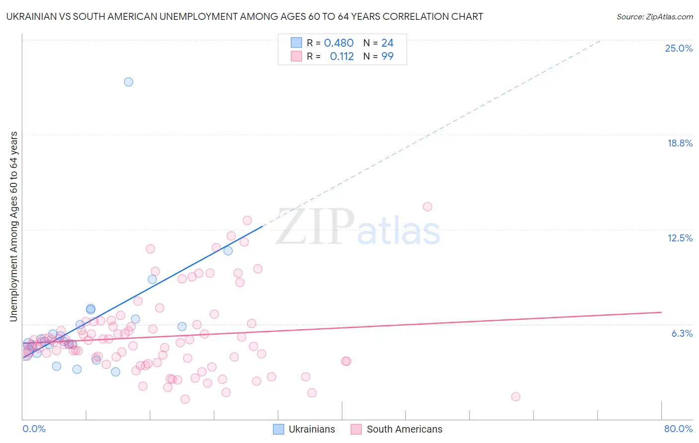 Ukrainian vs South American Unemployment Among Ages 60 to 64 years