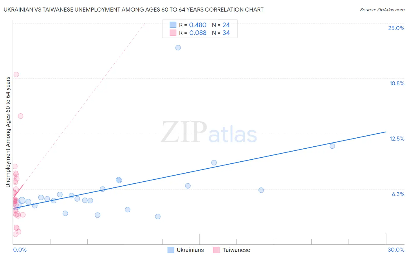 Ukrainian vs Taiwanese Unemployment Among Ages 60 to 64 years