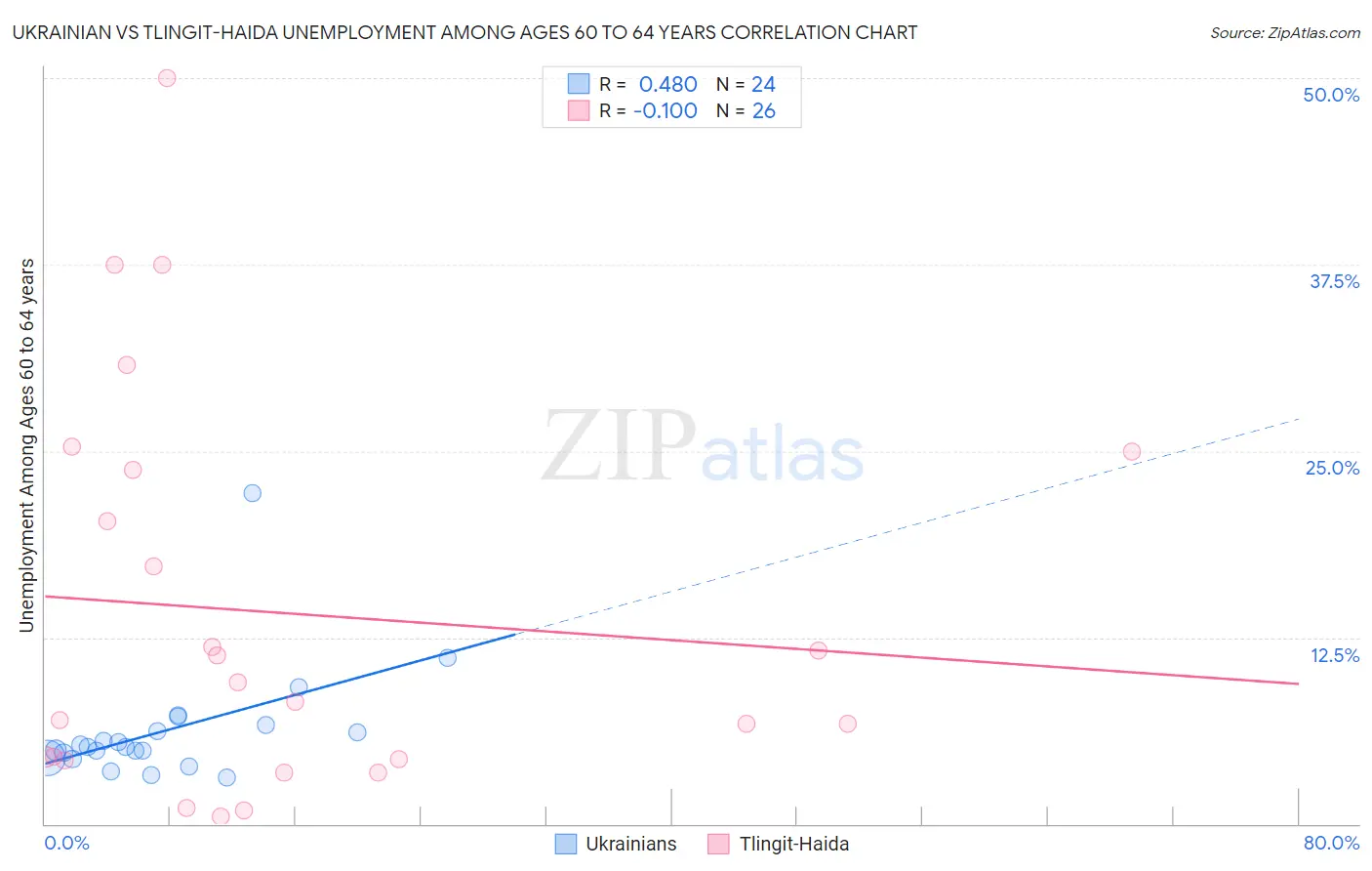 Ukrainian vs Tlingit-Haida Unemployment Among Ages 60 to 64 years