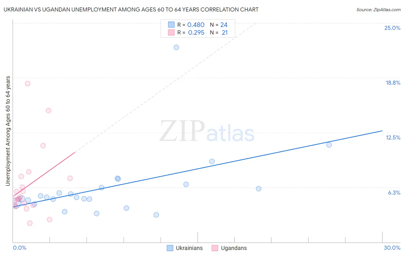 Ukrainian vs Ugandan Unemployment Among Ages 60 to 64 years
