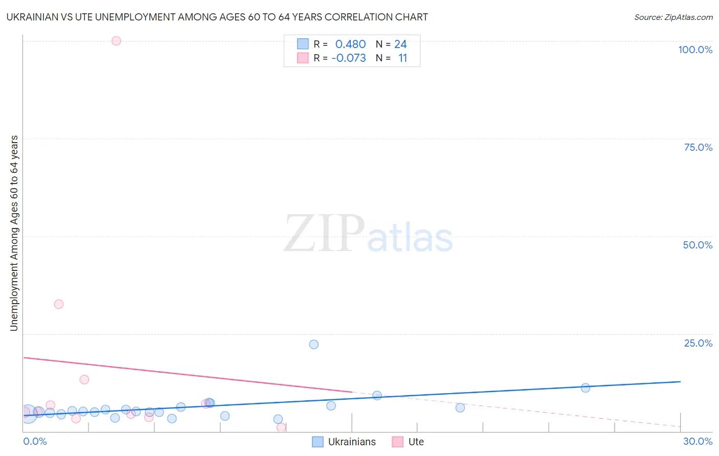 Ukrainian vs Ute Unemployment Among Ages 60 to 64 years