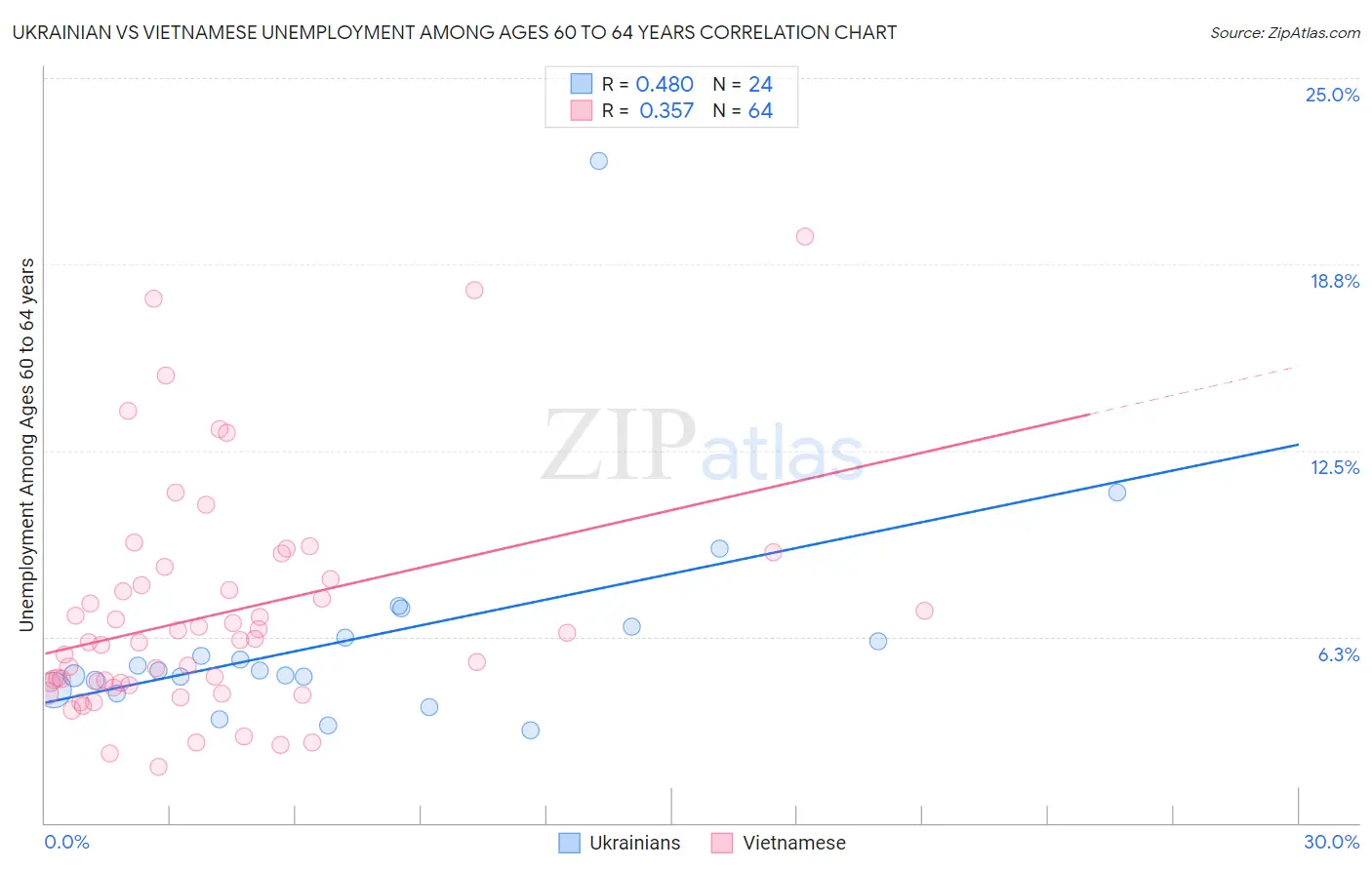 Ukrainian vs Vietnamese Unemployment Among Ages 60 to 64 years