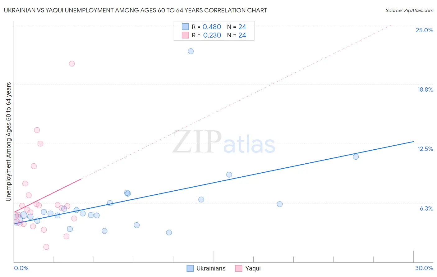Ukrainian vs Yaqui Unemployment Among Ages 60 to 64 years