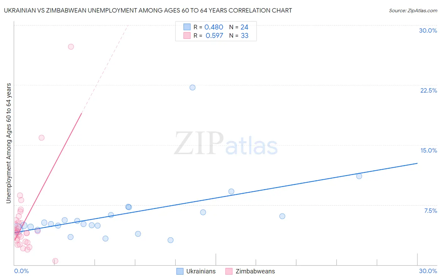 Ukrainian vs Zimbabwean Unemployment Among Ages 60 to 64 years