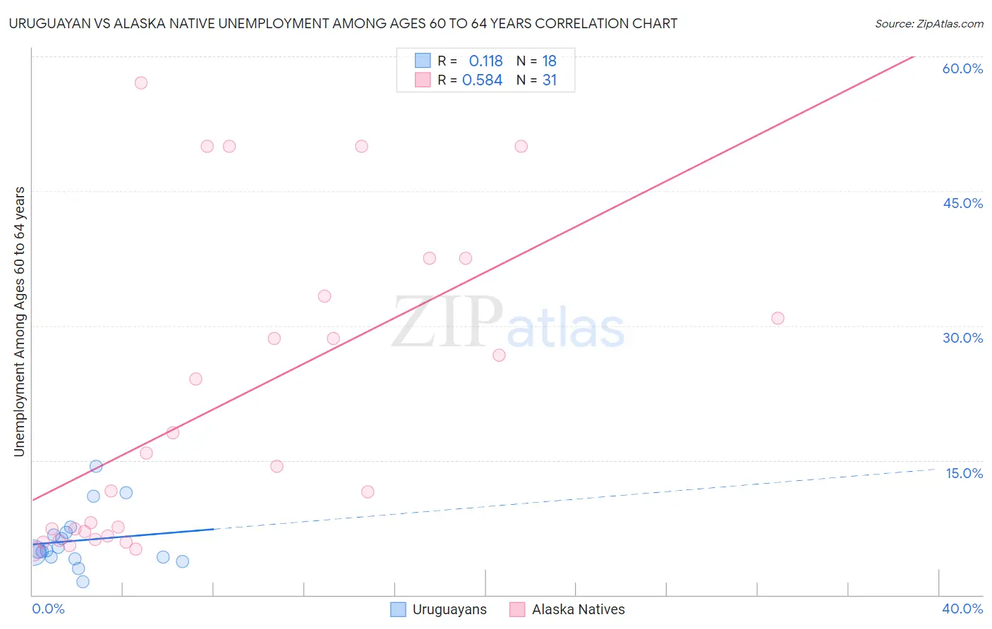 Uruguayan vs Alaska Native Unemployment Among Ages 60 to 64 years