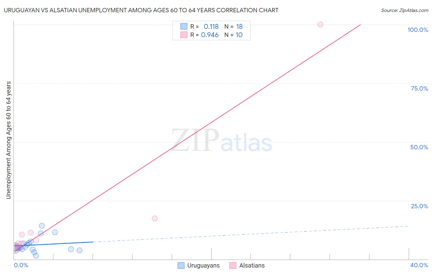 Uruguayan vs Alsatian Unemployment Among Ages 60 to 64 years
