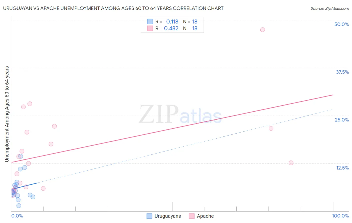 Uruguayan vs Apache Unemployment Among Ages 60 to 64 years