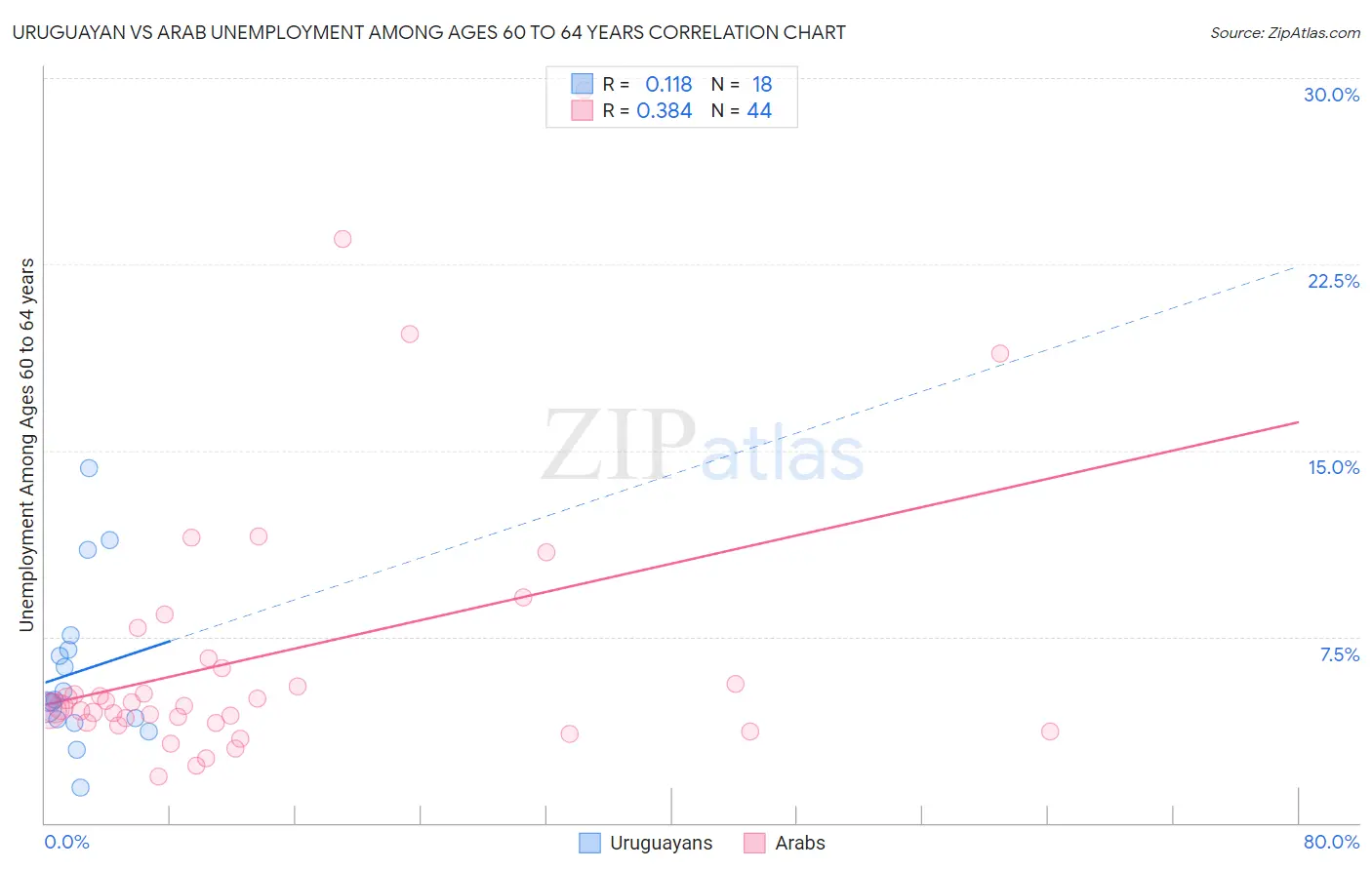 Uruguayan vs Arab Unemployment Among Ages 60 to 64 years