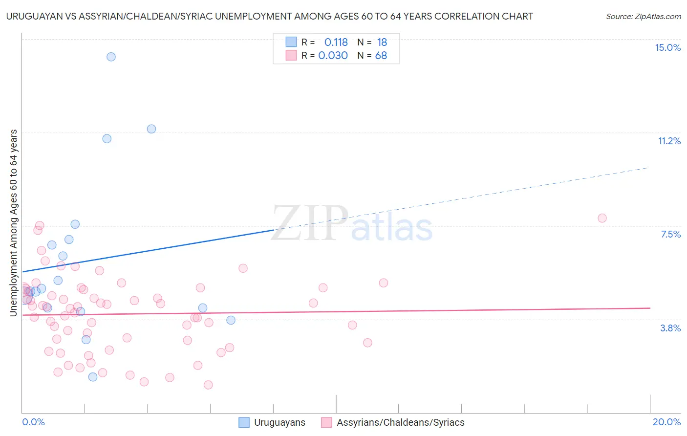 Uruguayan vs Assyrian/Chaldean/Syriac Unemployment Among Ages 60 to 64 years