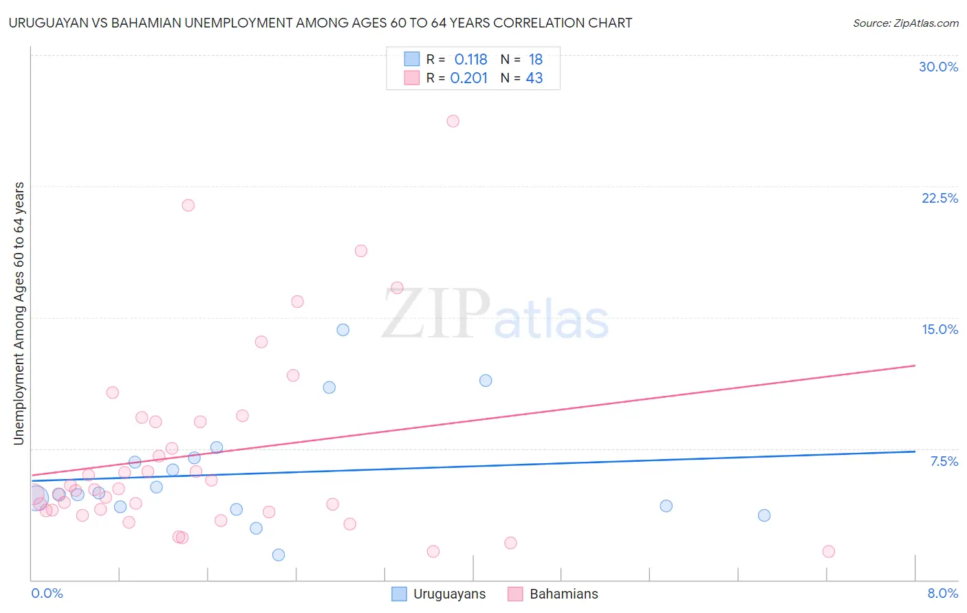 Uruguayan vs Bahamian Unemployment Among Ages 60 to 64 years