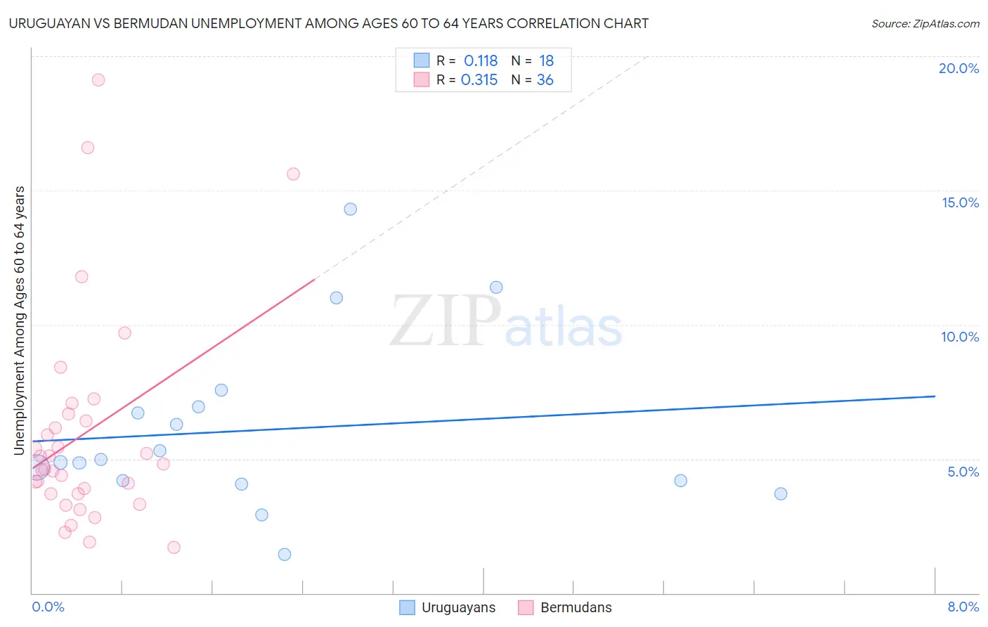 Uruguayan vs Bermudan Unemployment Among Ages 60 to 64 years