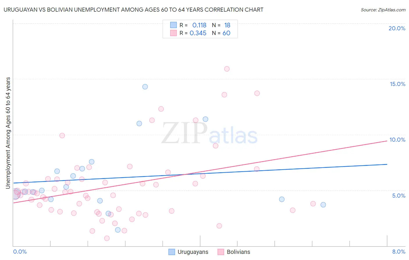Uruguayan vs Bolivian Unemployment Among Ages 60 to 64 years