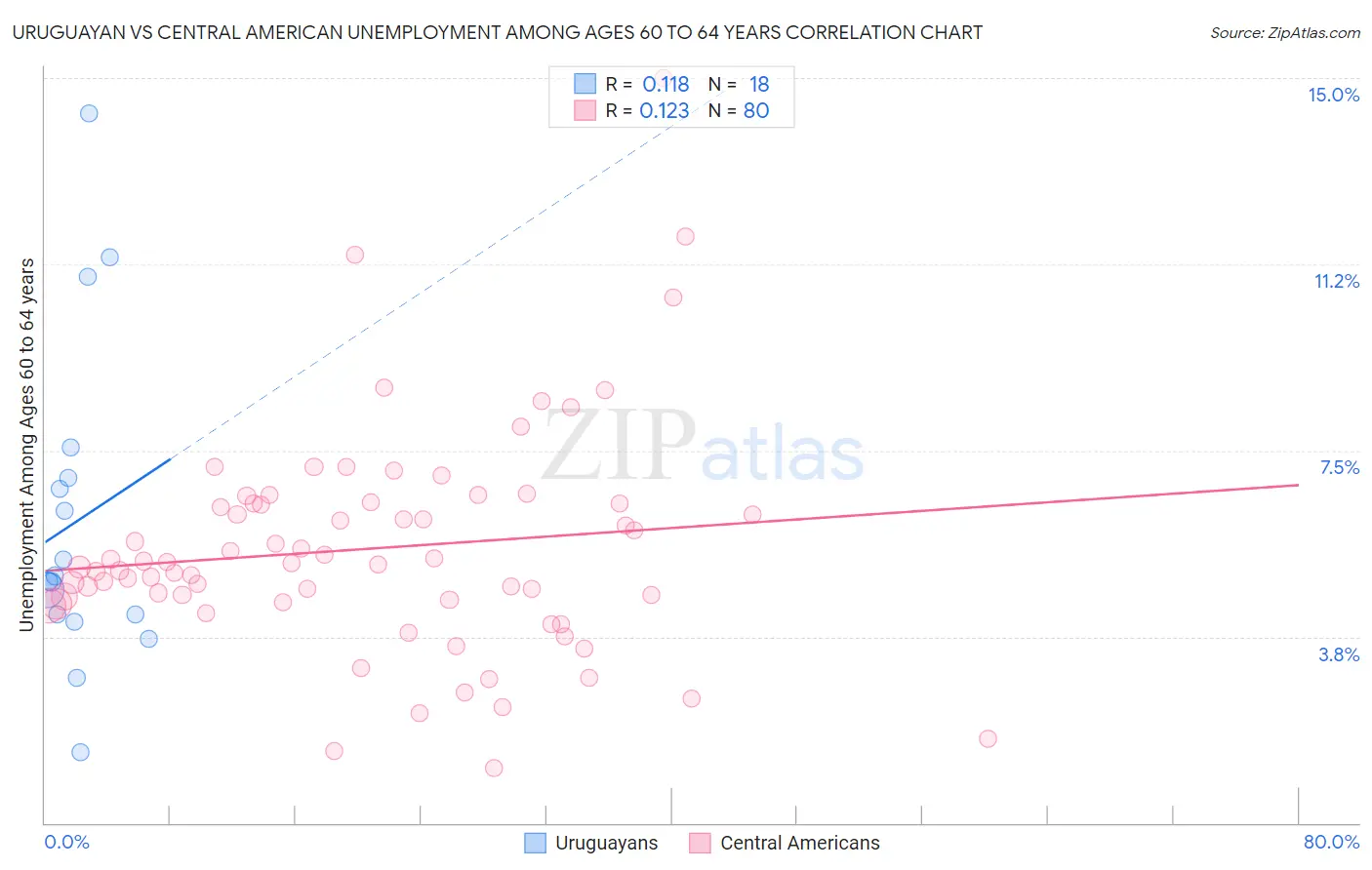 Uruguayan vs Central American Unemployment Among Ages 60 to 64 years