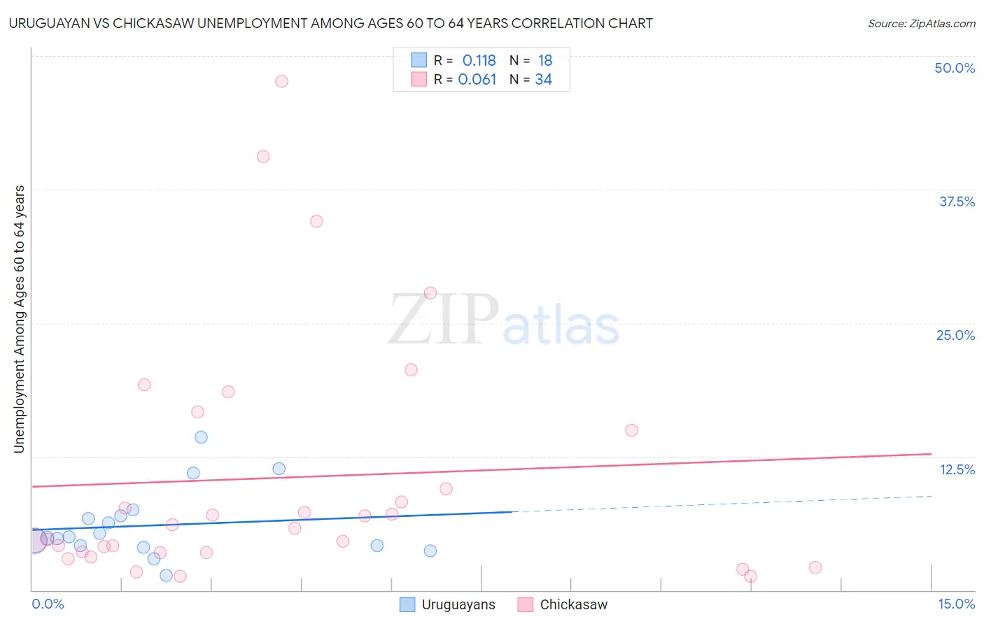 Uruguayan vs Chickasaw Unemployment Among Ages 60 to 64 years