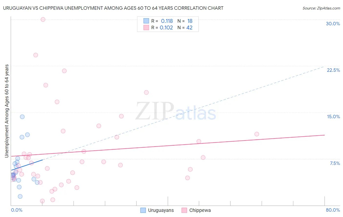Uruguayan vs Chippewa Unemployment Among Ages 60 to 64 years