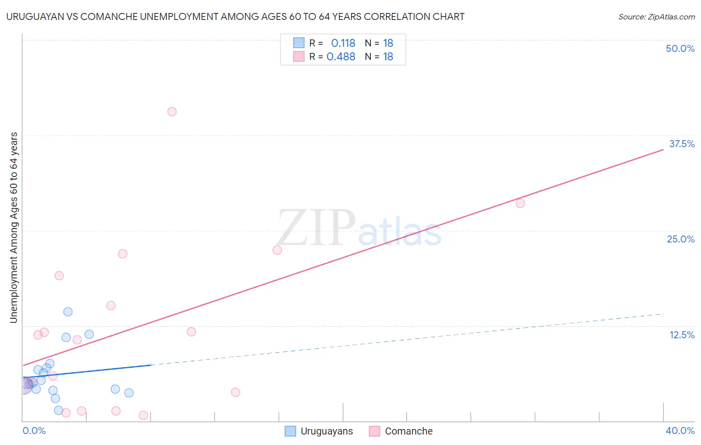 Uruguayan vs Comanche Unemployment Among Ages 60 to 64 years