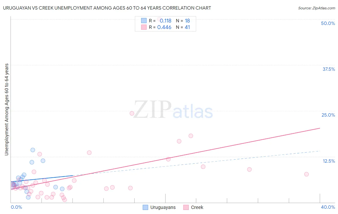 Uruguayan vs Creek Unemployment Among Ages 60 to 64 years