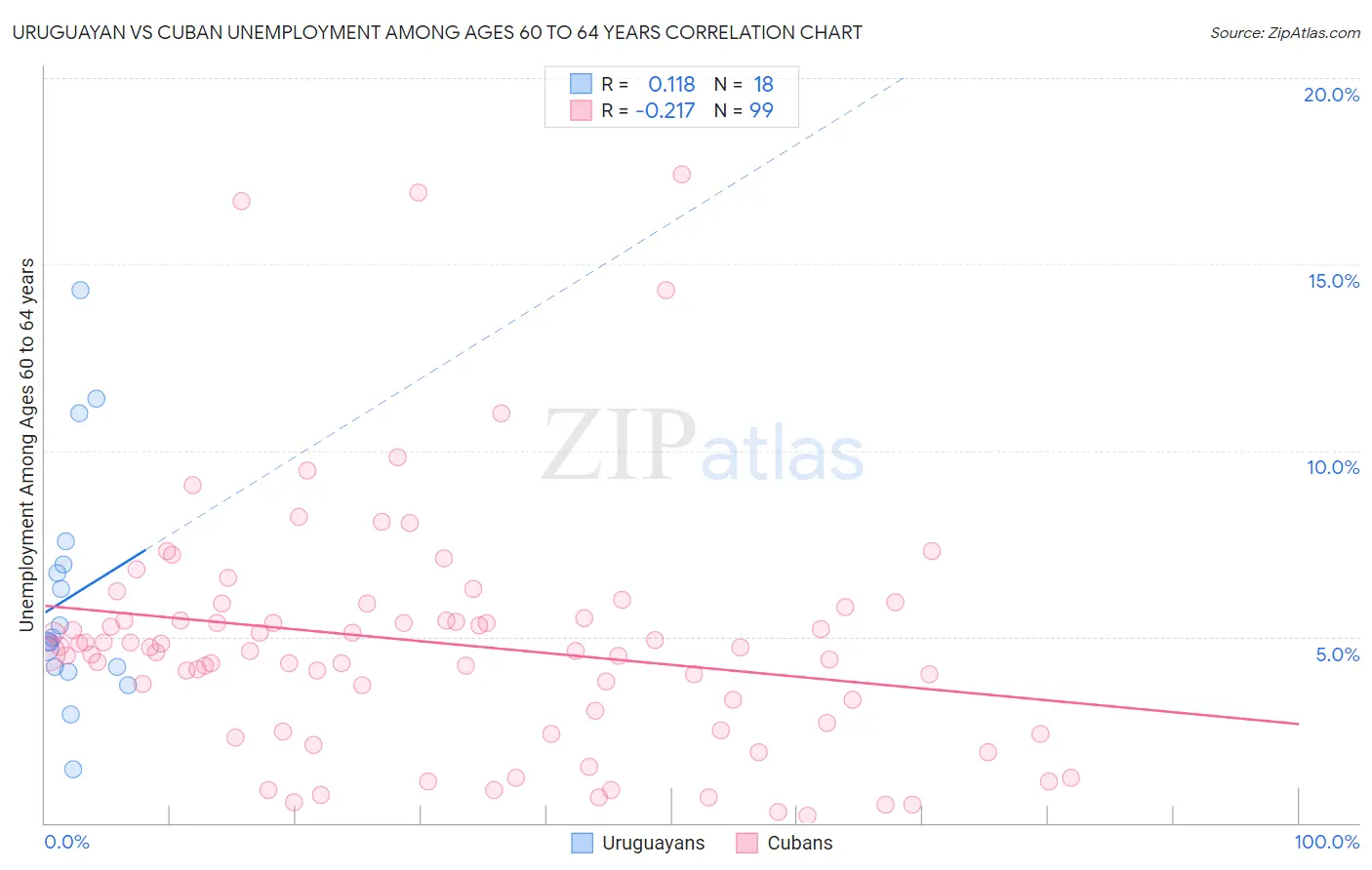Uruguayan vs Cuban Unemployment Among Ages 60 to 64 years