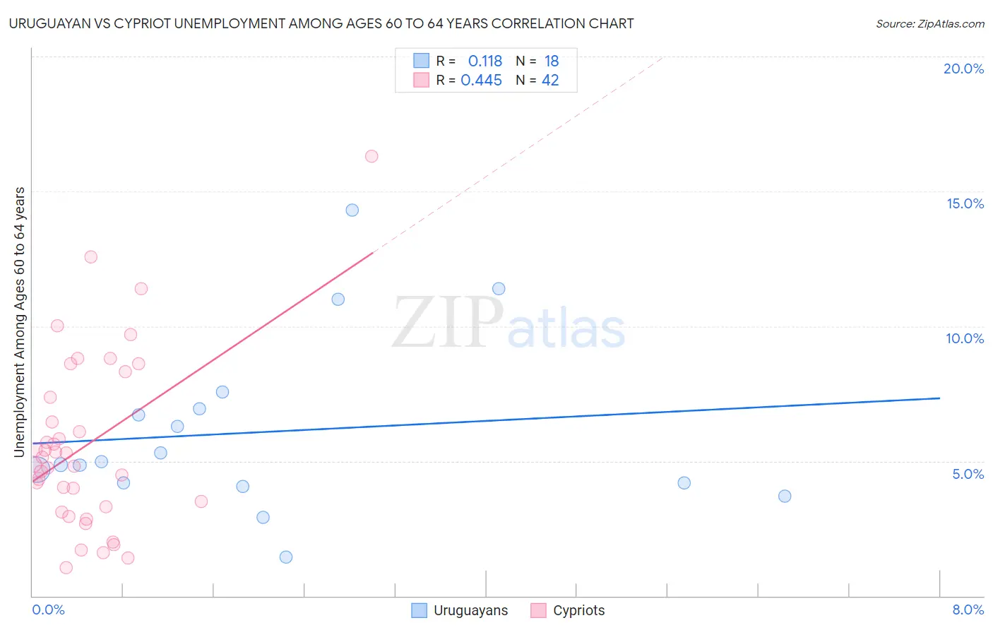 Uruguayan vs Cypriot Unemployment Among Ages 60 to 64 years