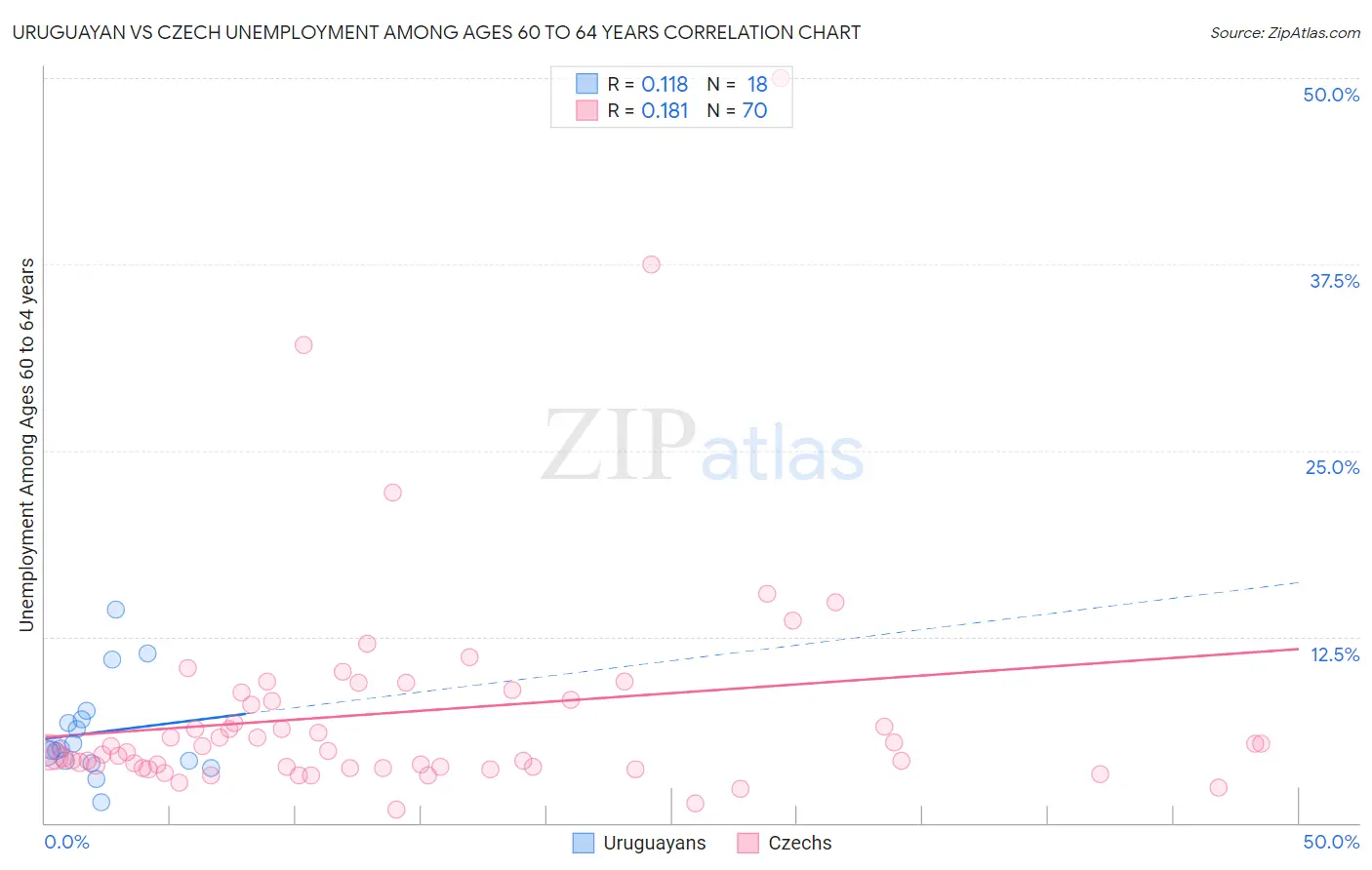 Uruguayan vs Czech Unemployment Among Ages 60 to 64 years