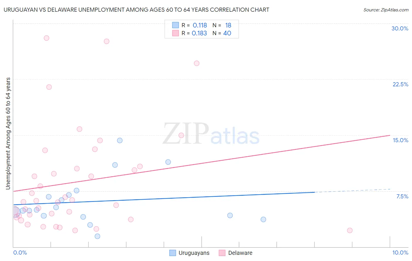Uruguayan vs Delaware Unemployment Among Ages 60 to 64 years