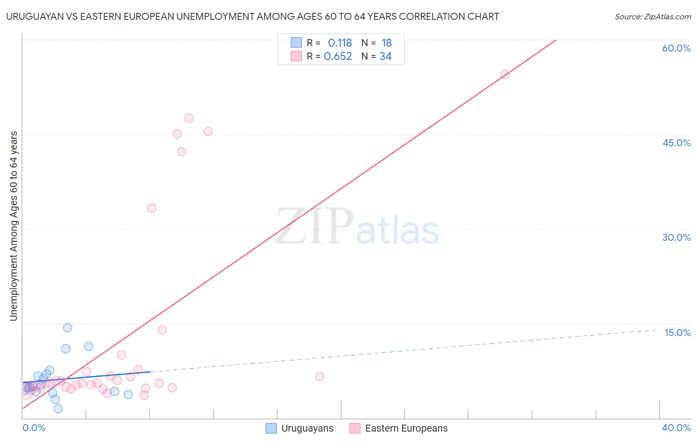 Uruguayan vs Eastern European Unemployment Among Ages 60 to 64 years