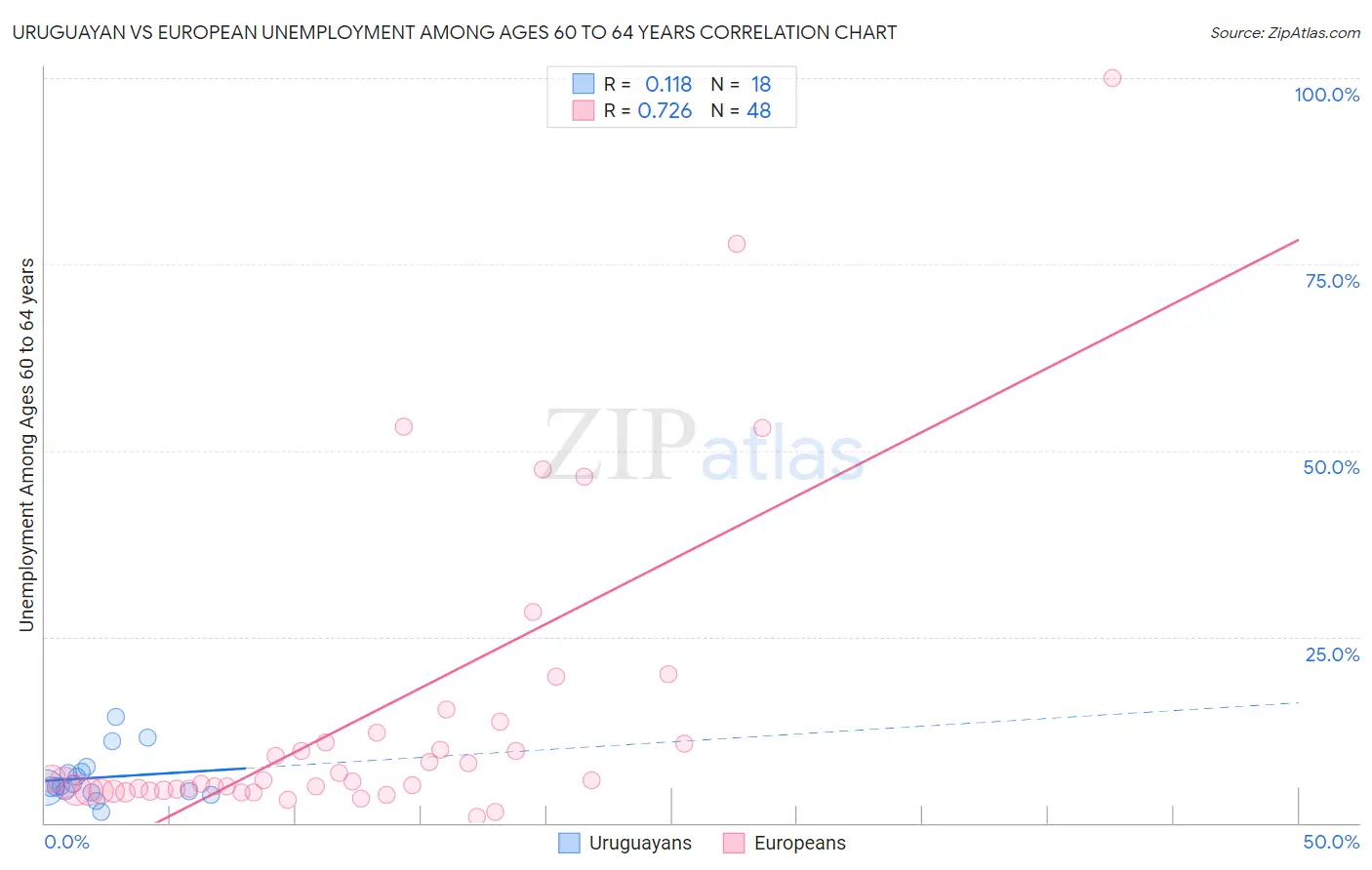 Uruguayan vs European Unemployment Among Ages 60 to 64 years