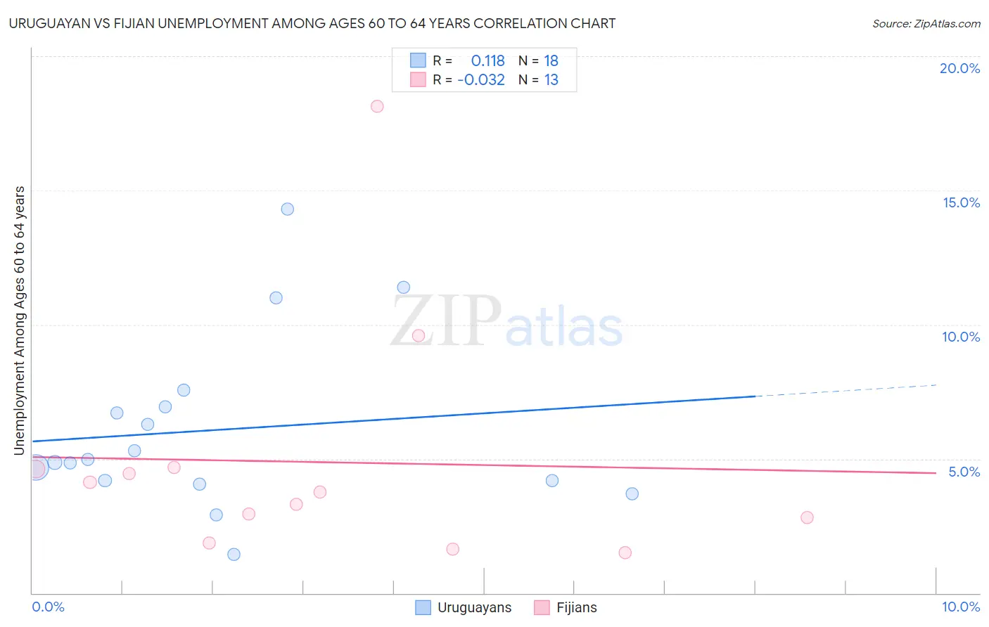Uruguayan vs Fijian Unemployment Among Ages 60 to 64 years