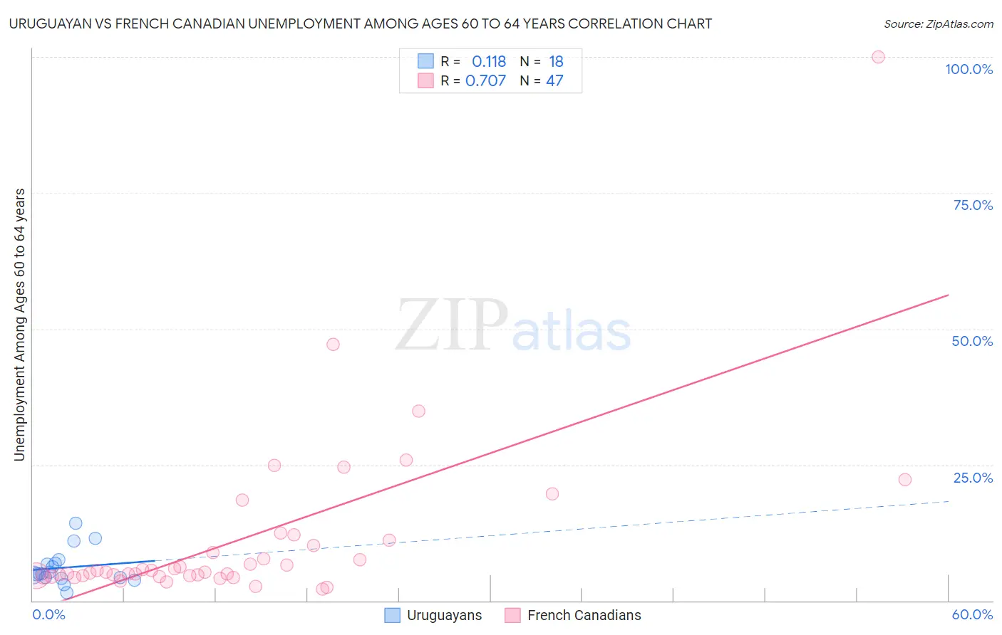 Uruguayan vs French Canadian Unemployment Among Ages 60 to 64 years