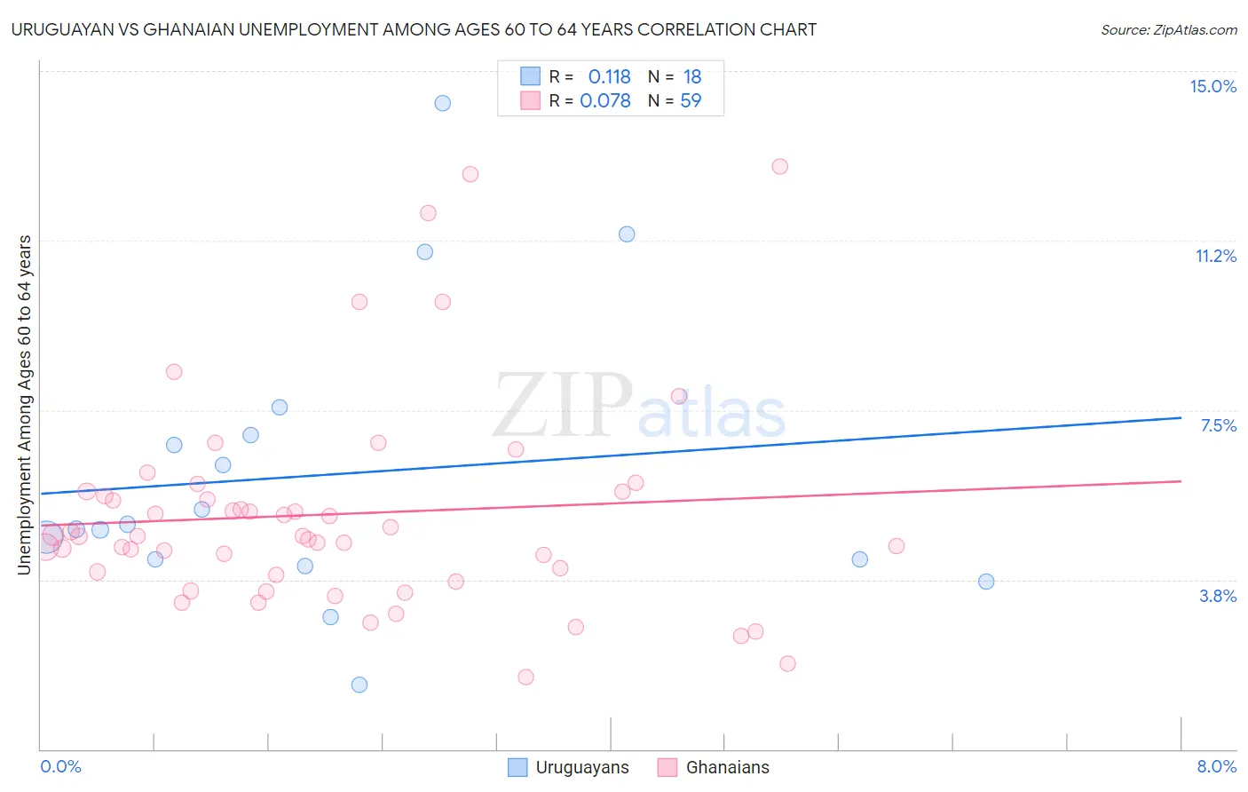 Uruguayan vs Ghanaian Unemployment Among Ages 60 to 64 years