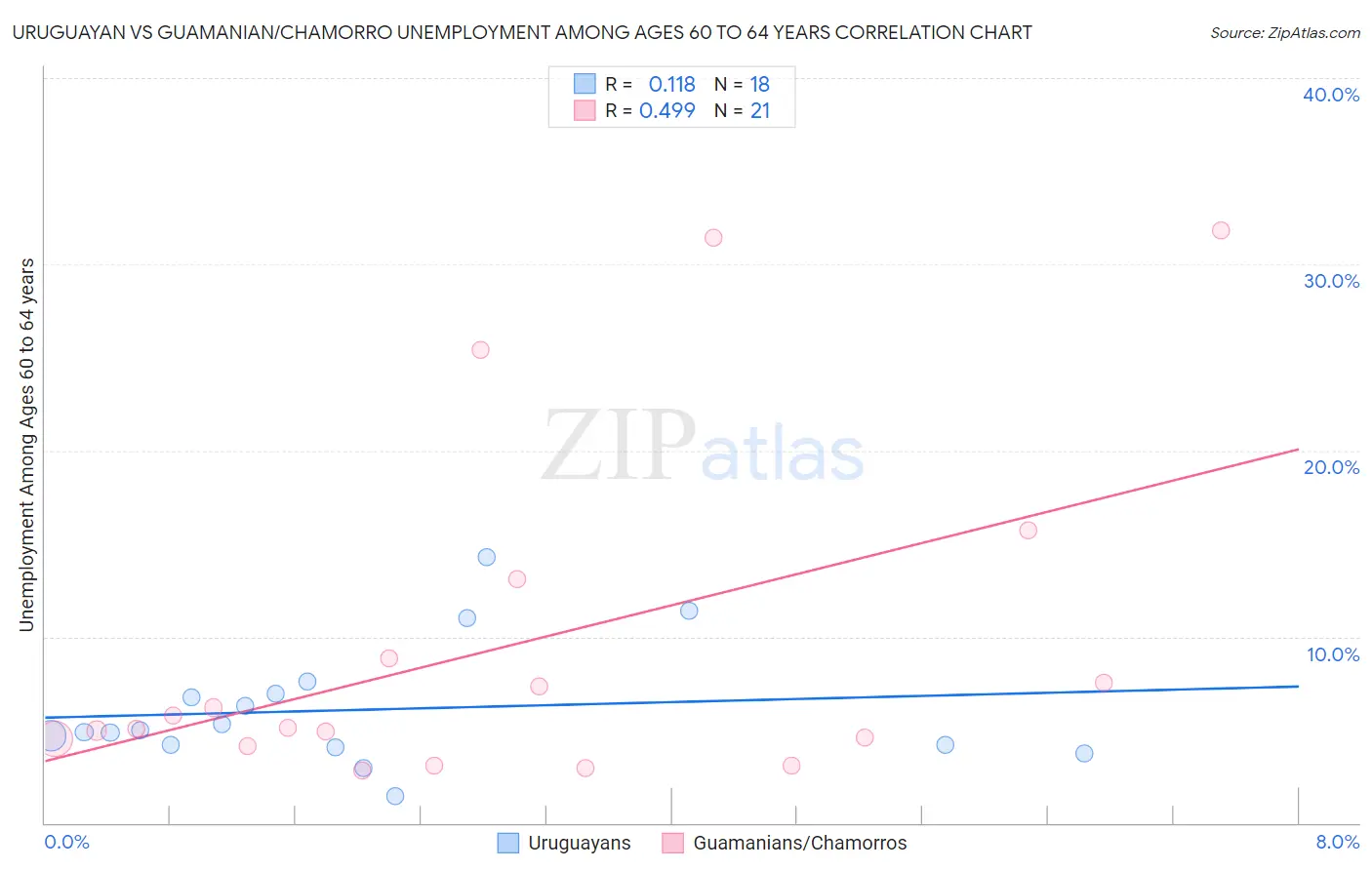 Uruguayan vs Guamanian/Chamorro Unemployment Among Ages 60 to 64 years