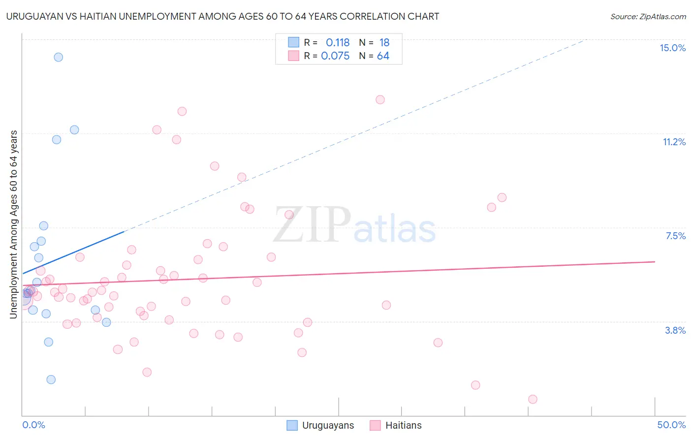 Uruguayan vs Haitian Unemployment Among Ages 60 to 64 years