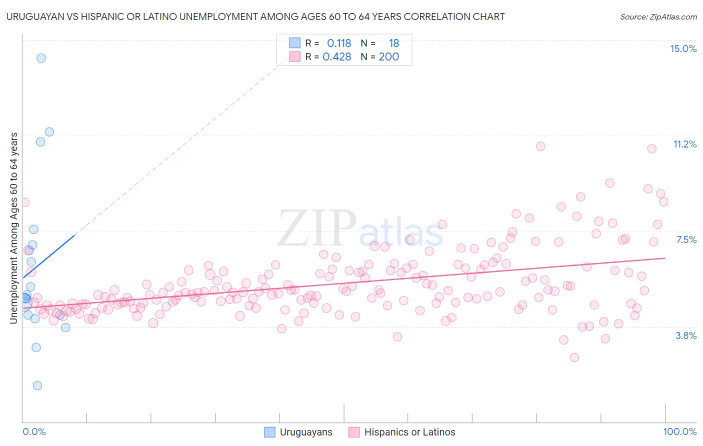 Uruguayan vs Hispanic or Latino Unemployment Among Ages 60 to 64 years